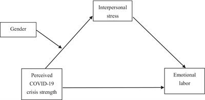 Perceived COVID-19 crisis strength and teachers’ emotional labor: mediating role of interpersonal stress and moderating role of gender